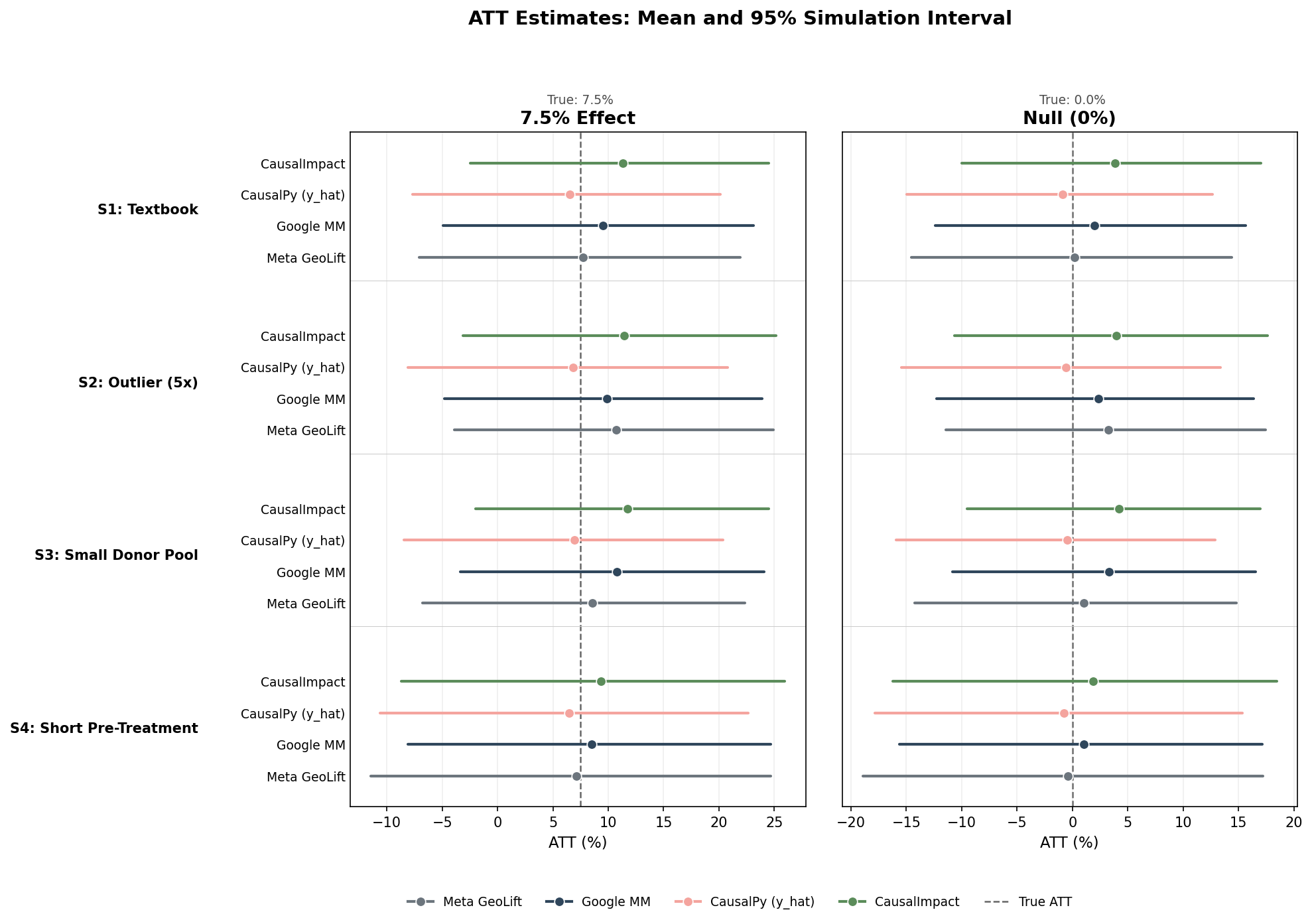 ATT estimates across all conditions and tools