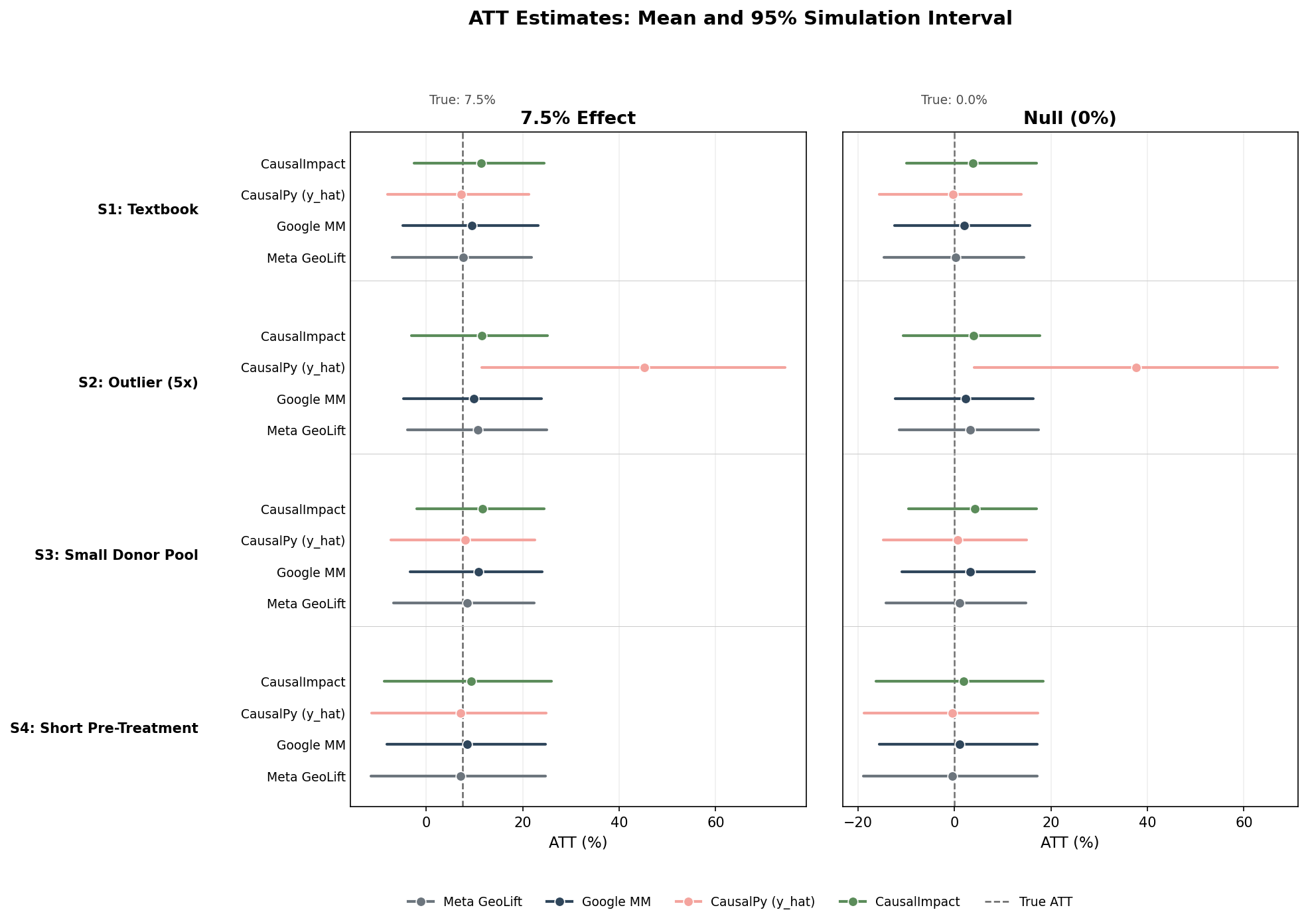 ATT estimates before standardization