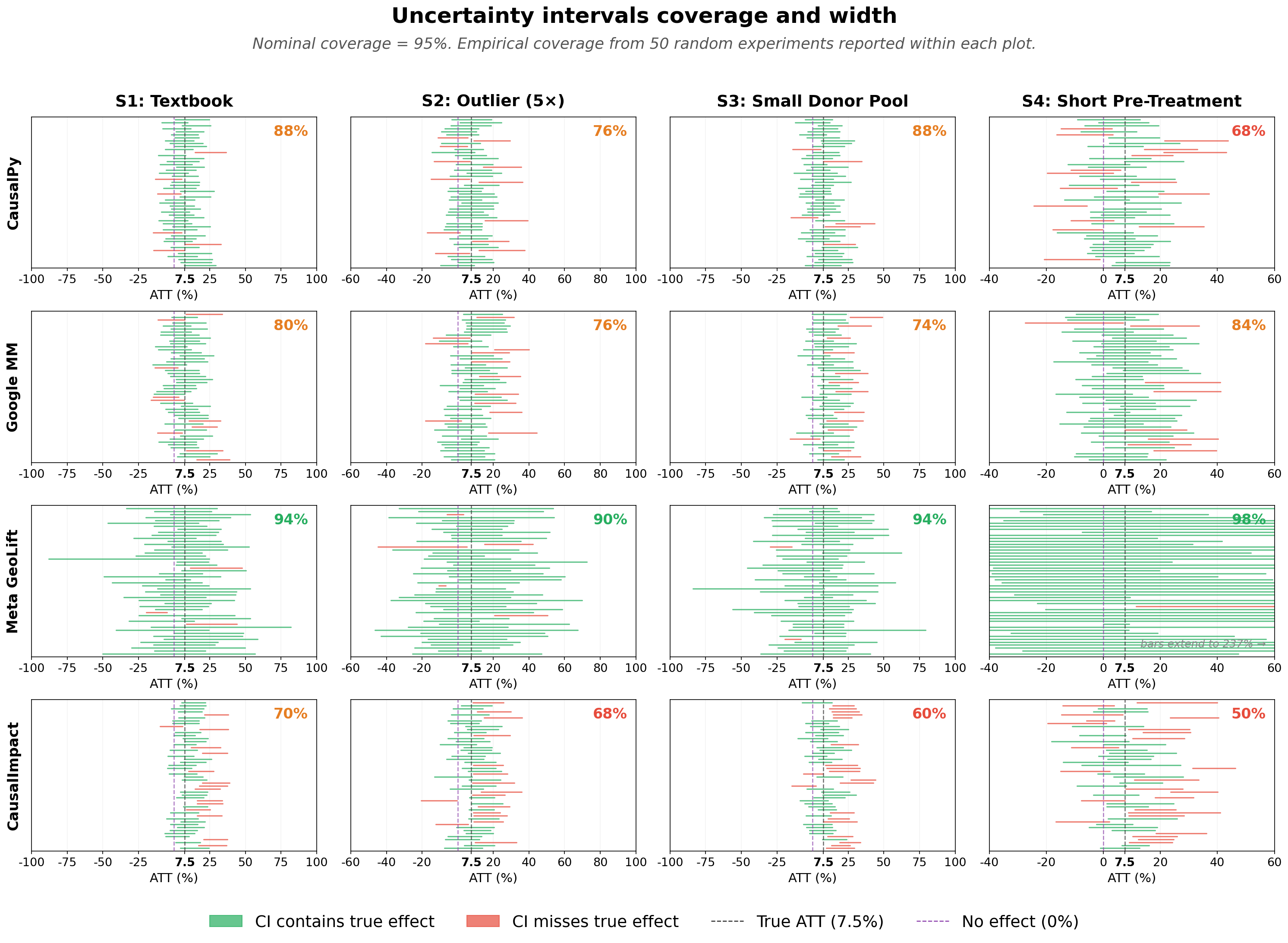 Confidence intervals across tools and scenarios