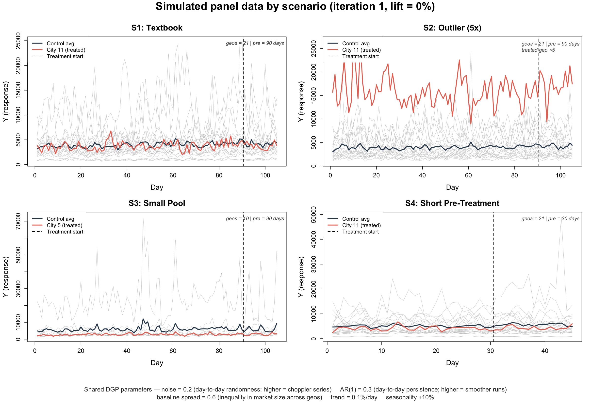 Time series visualization of all four simulation scenarios