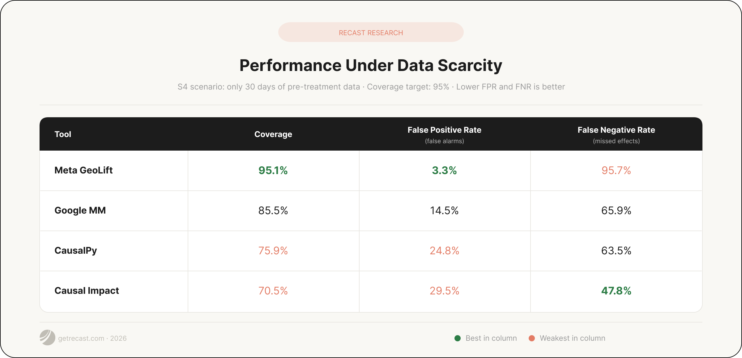 Performance under data scarcity: S4 scenario results table
